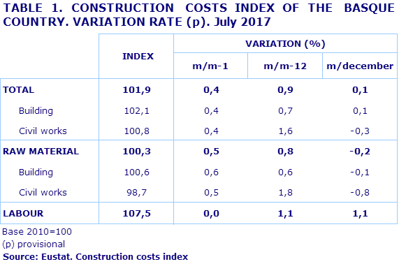 TABLE 1. CONSTRUCTION  COSTS INDEX OF THE  BASQUE COUNTRY. VARIATION RATE (p). July 2017
Source: Eustat. Construction costs index
