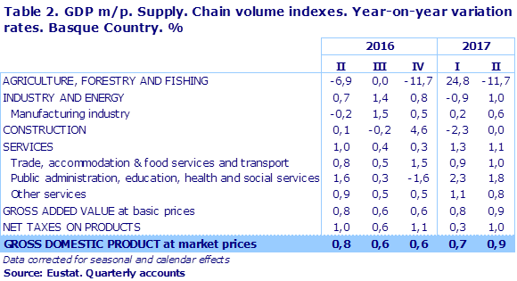 Table 2. GDP m/p. Supply. Chain volume indexes. Year-on-year variation rates. Basque Country. %	
Source: Eustat. Quarterly accounts
