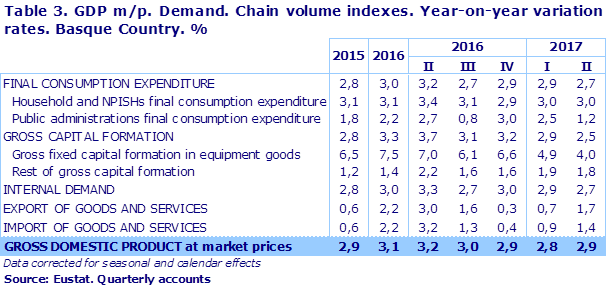 Table 3. GDP m/p. Demand. Chain volume indexes. Year-on-year variation rates. Basque Country. %
Source: Eustat. Quarterly accounts
