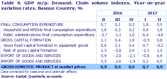 Table 4. GDP m/p. Demand. Chain volume indexes. Year-on-year variation rates. Basque Country. %
Source: Eustat. Quarterly accounts
