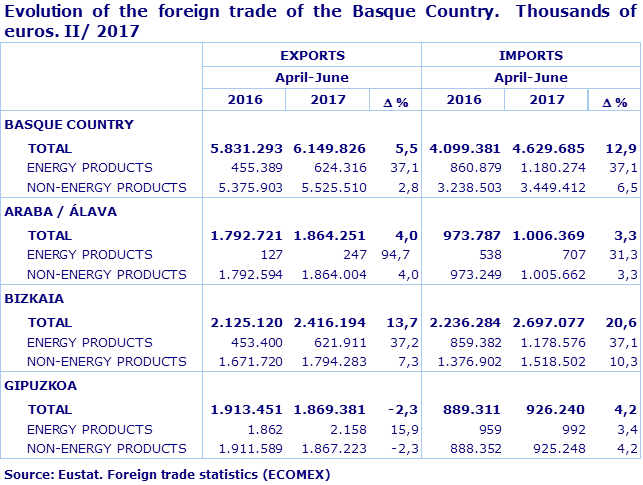 Evolution of the foreign trade of the Basque Country.  Thousands of euros. II/ 2017
Source: Eustat. Foreign trade statistics (ECOMEX)
