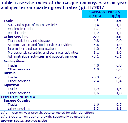 Table 1. Service Index of the Basque Country. Year-on-year and quarter-on-quarter growth rates (p). II/2017		
Source: Eustat. Service Index
