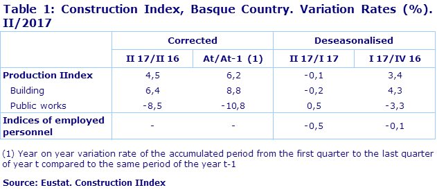 Table 1: Construction Index, Basque Country. Variation Rates (%). II/2017
Source: Eustat. Construction IIndex
