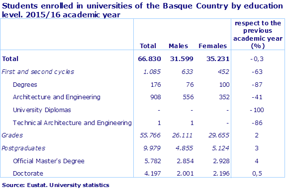 Students enrolled in universities of the Basque Country by education level. 2015/16 academic year
Source: Eustat. University statistics
