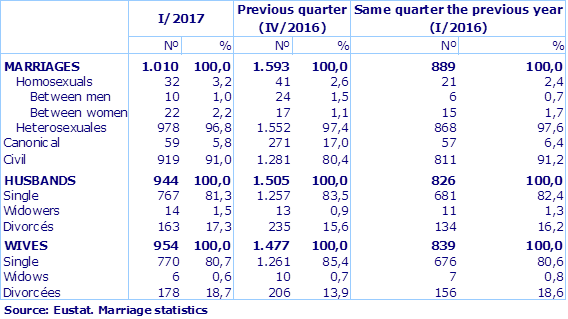 Source: Eustat. Marriage statistics
