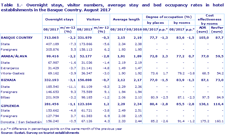 Table 1.- Overnight stays, visitor numbers, average stay and bed occupancy rates in hotel establishments in the Basque Country. August 2017
Source: Eustat. Survey on tourist establishments

