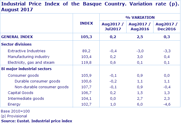 Industrial Price Index of the Basque Country. Variation rate (p). August 2017
Source: Eustat. Industrial price index
