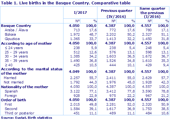 Table 1. Live births in the Basque Country. Comparative table
Source: Eustat. Birth statistics
