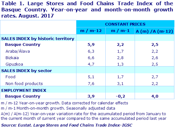 Table 1. Large Stores and Food Chains Trade Index of the Basque Country. Year-on-year and month-on-month growth rates. August. 2017			
Source: Eustat. Large Stores and Food Chains Trade Index-IGSC
