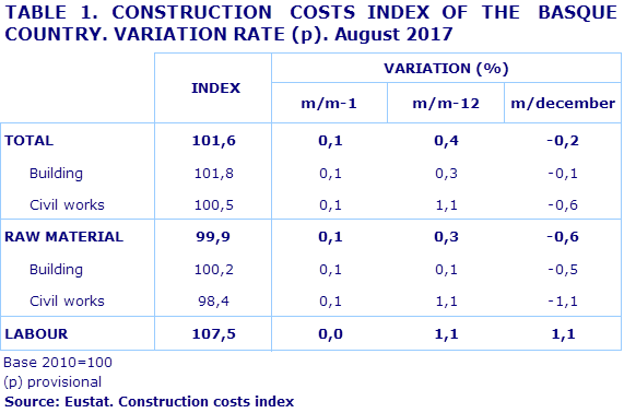 TABLE 1. CONSTRUCTION  COSTS INDEX OF THE  BASQUE COUNTRY. VARIATION RATE (p). August 2017
Source: Eustat. Construction costs index

