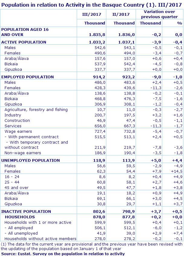 Population in relation to Activity in the Basque Country (1). III/2017
Source: Eustat. Survey on the population in relation to activity
