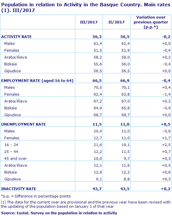Population in relation to Activity in the Basque Country. Main rates (1). III/2017			
Source: Eustat. Survey on the population in relation to activity
