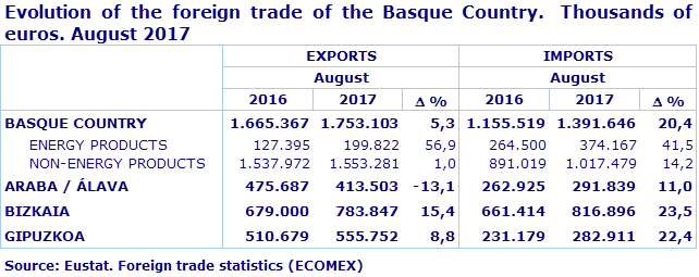 Evolution of the foreign trade of the Basque Country.  Thousands of euros. August 2017
Source: Eustat. Foreign trade statistics (ECOMEX)
