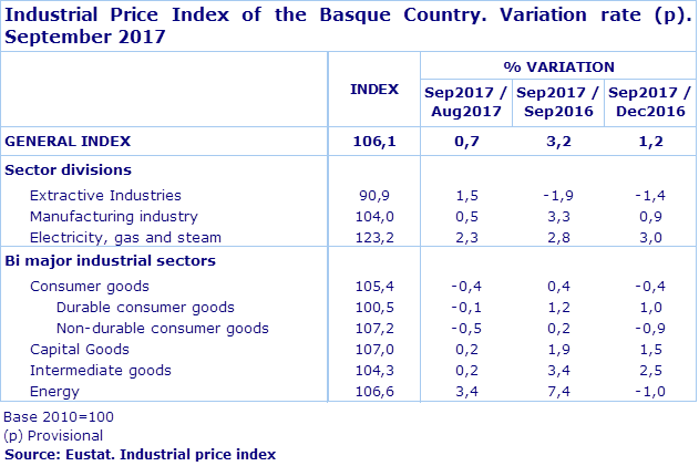 Industrial Price Index of the Basque Country. Variation rate (p). September 2017
Source: Eustat. Industrial price index
