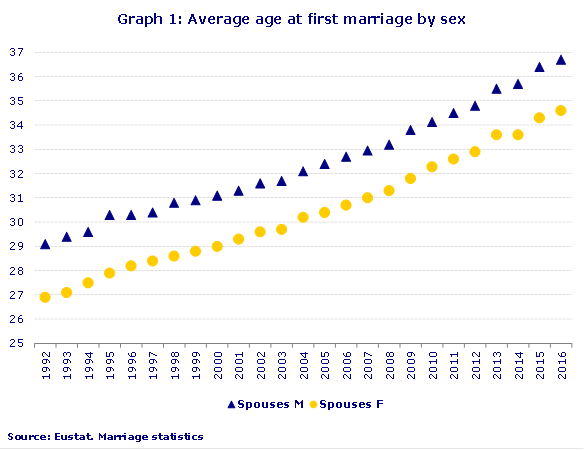 Graph 1: Average age at first marriage by sex
Source: Eustat. Marriage statistics
