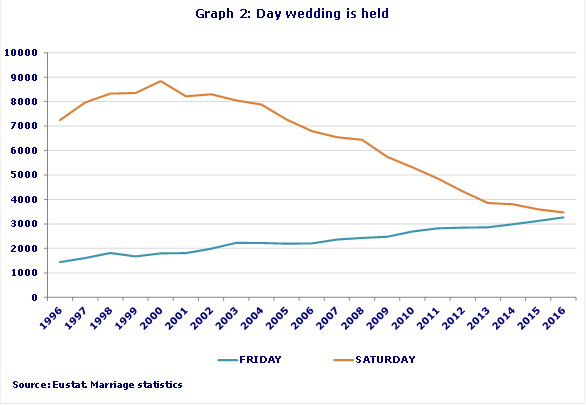 Graph 2: Day wedding is held
Source: Eustat. Marriage statistics
