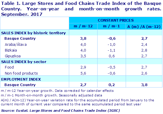 Table 1. Large Stores and Food Chains Trade Index of the Basque Country. Year-on-year and month-on-month growth rates. September. 2017			
Source: Eustat. Large Stores and Food Chains Trade Index (IGSC)
