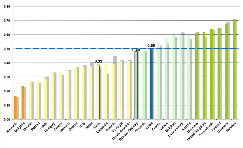 Graphic 1. European Innovation Scoreboard EIS 2017. Basque Country and EU-28
Source: Eustat and the European Commission
