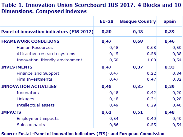 Table 1. Innovation Union Scoreboard IUS 2017. 4 Blocks and 10 Dimensions. Composed indexes
Source: Eustat -Panel of innovation indicators (EIS)- and European Commission
