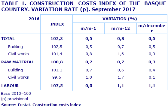 TABLE 1. CONSTRUCTION  COSTS INDEX OF THE  BASQUE COUNTRY. VARIATION RATE (p). September 2017				
Source: Eustat. Construction costs index
