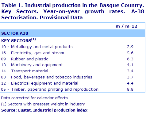 Table 1. Industrial production in the Basque Country. Key Sectors. Year-on-year growth rates.  A-38 Sectorisation. Provisional Data	
Source: Eustat. Industrial production index
