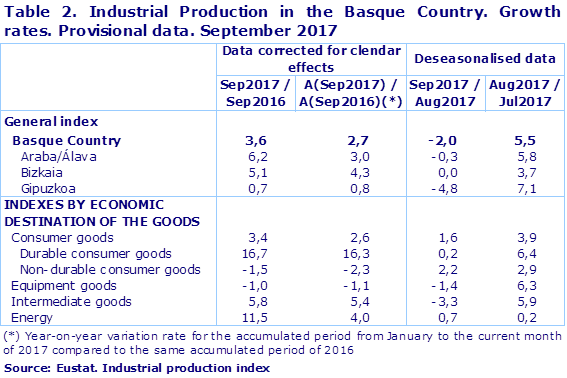 Table 2. Industrial Production in the Basque Country. Growth rates. Provisional data. September 2017
Source: Eustat. Industrial production index
