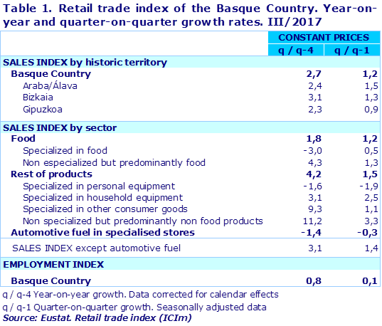 Table 1. Retail trade index of the Basque Country. Year-on-year and quarter-on-quarter growth rates. III/2017		
Source: Eustat. Retail trade index (ICIm)
