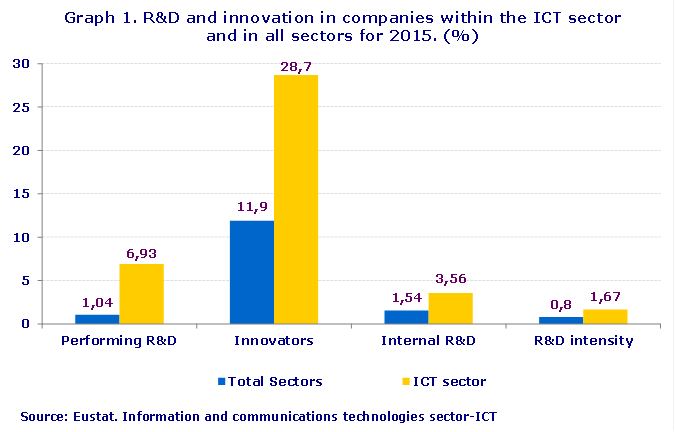 Graph 1. R&D and innovation in companies within the ICT sector and in all sectors for 2015. (%)
Source: Eustat. Information and communications technologies sector-ICT
