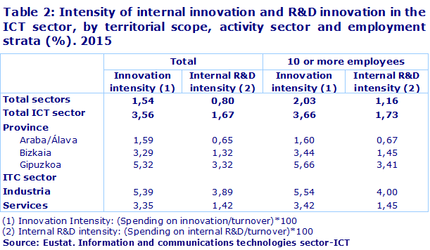 Table 2: Intensity of internal innovation and R&D innovation in the ICT sector, by territorial scope, activity sector and employment strata (%). 2015				
Source: Eustat. Information and communications technologies sector-ICT