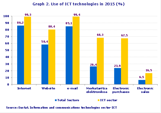 Gráfico 2: Uso de tecnologías TIC en 2015 (%)
Source: Eustat. Information and communications technologies sector-ICT
