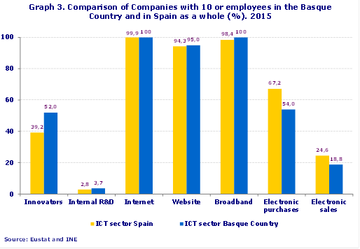 Graph 3. Comparison of Companies with 10 or employees in the Basque Country and in Spain as a whole (%). 2015
Source: Eustat and INE
