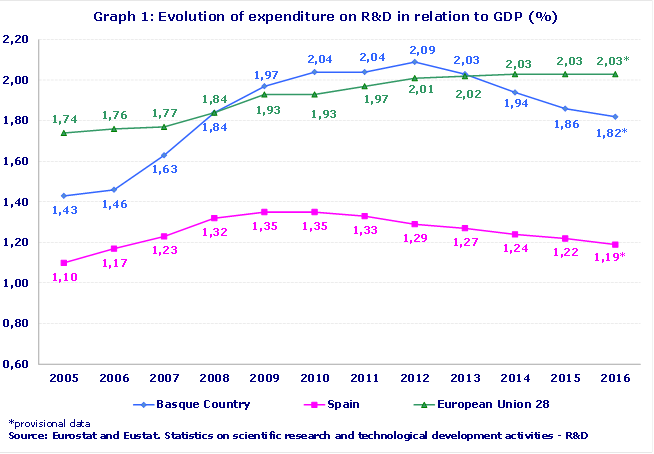 Graph 1: Evolution of expenditure on R&D in relation to GDP (%)
Source: Eurostat and Eustat. Statistics on scientific research and technological development activities - R&D