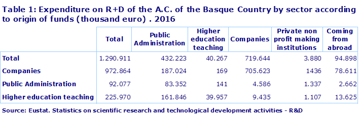 Table 1: Expenditure on R+D of the A.C. of the Basque Country by sector according to origin of funds (thousand euro) . 2016						
Source: Eustat. Statistics on scientific research and technological development activities - R&D
