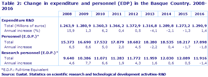 Table 2: Change in expenditure and personnel (EDP) in the Basque Country. 2008-2016
Source: Eustat. Statistics on scientific research and technological development activities-R&D
