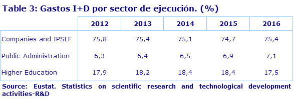 Table 3: Gastos I+D por sector de ejecución. (%) 				
Source: Eustat. Statistics on scientific research and technological development activities-R&D