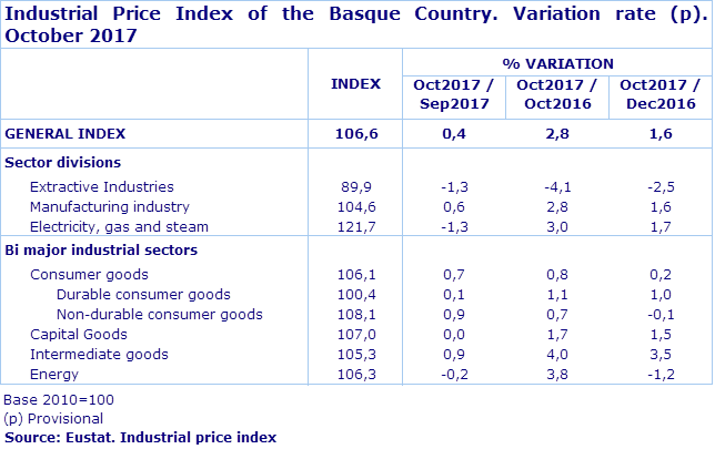 Industrial Price Index of the Basque Country. Variation rate (p). October 2017
Source: Eustat. Industrial price index

