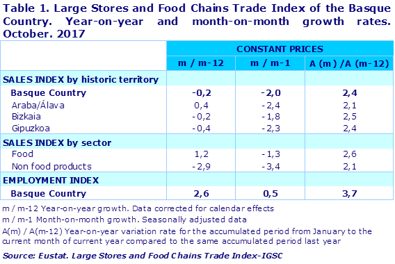 Table 1. Large Stores and Food Chains Trade Index of the Basque Country. Year-on-year and month-on-month growth rates. October. 2017			
Source: Eustat. Large Stores and Food Chains Trade Index-IGSC
