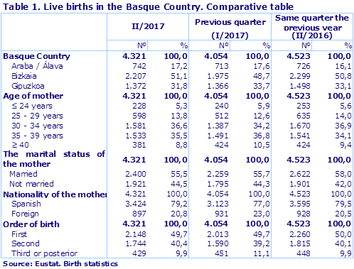 Table 1. Live births in the Basque Country. Comparative table
Source: Eustat. Birth statistics
