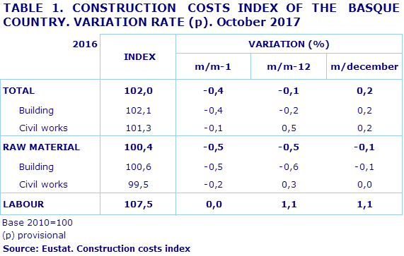 TABLE 1. CONSTRUCTION  COSTS INDEX OF THE  BASQUE COUNTRY. VARIATION RATE (p). October 2017
Source: Eustat. Construction costs index

