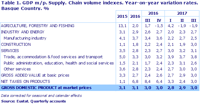 Table 1. GDP m/p. Supply. Chain volume indexes. Year-on-year variation rates. Basque Country. %	
Source: Eustat. Quarterly accounts
