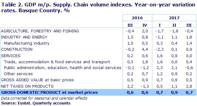 Table 2. GDP m/p. Supply. Chain volume indexes. Year-on-year variation rates. Basque Country. %	
Source: Eustat. Quarterly accounts
