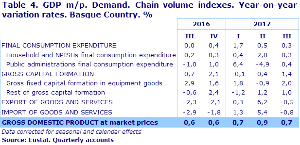 Table 4. GDP m/p. Demand. Chain volume indexes. Year-on-year variation rates. Basque Country. %
Source: Eustat. Quarterly accounts
