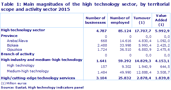 Table 1: Main magnitudes of the high technology sector, by territorial scope and activity sector 2015
Source: Eustat. High technology indicators panel
