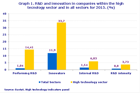 Graph 1. R&D and innovation in companies within the high tecnology sector and in all sectors for 2015. (%)
Source: Eustat. High technology indicators panel
