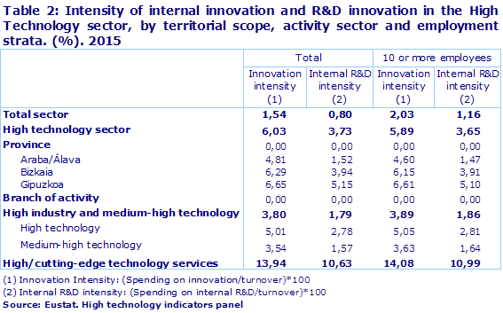 Table 2: Intensity of internal innovation and R&D innovation in the High Technology sector, by territorial scope, activity sector and employment strata. (%). 2015				
Source: Eustat. High technology indicators panel

