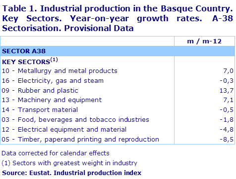 Table 1. Industrial production in the Basque Country. Key Sectors. Year-on-year growth rates.  A-38 Sectorisation. Provisional Data	
Source: Eustat. Industrial production index
