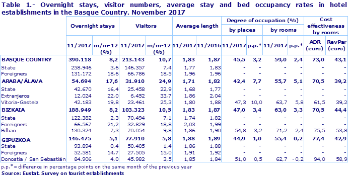 Table 1.- Overnight stays, visitor numbers, average stay and bed occupancy rates in hotel establishments in the Basque Country. November 2017
Source: Eustat. Survey on tourist establishments
