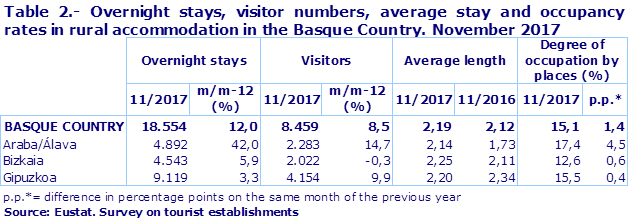 Table 2.- Overnight stays, visitor numbers, average stay and occupancy rates in rural accommodation in the Basque Country. November 2017
Source: Eustat. Survey on tourist establishments
