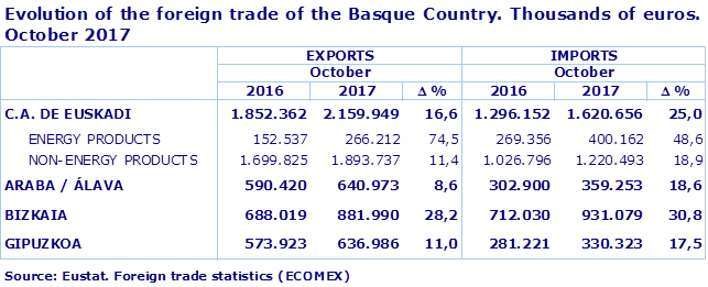 Evolution of the foreign trade of the Basque Country. Thousands of euros. October 2017
Source: Eustat. Foreign trade statistics (ECOMEX)
