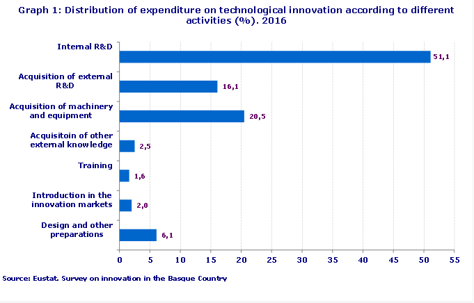 Graph 1: Distribution of expenditure on technological innovation according to different activities. Year 2016. (%)
Source: EUSTAT. Survey on Innovation